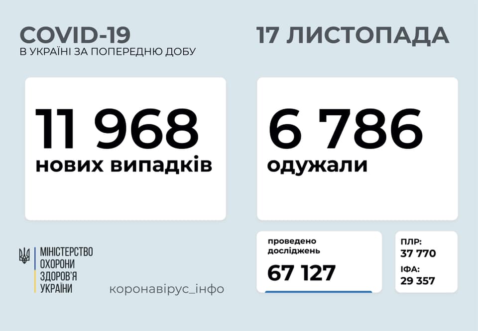 Почти 12 тысяч за сутки: Сводка по коронавирусу в Украине