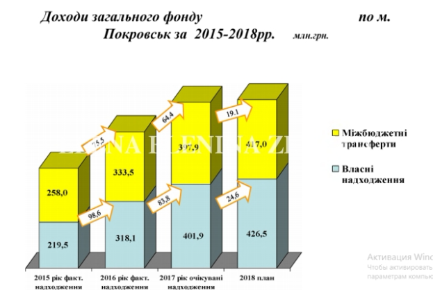 Депутаты Покровска приняли миллиардный бюджет на следующий год