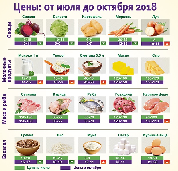 Какие продукты еще подорожают до конца года в Украине