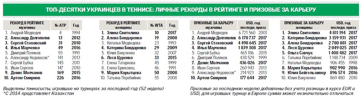 лучшие результаты украинских теннисистов