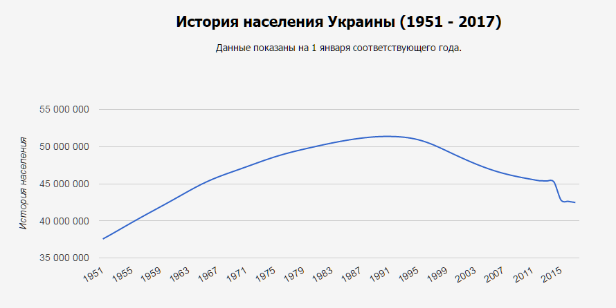 динамика роста населения Украины