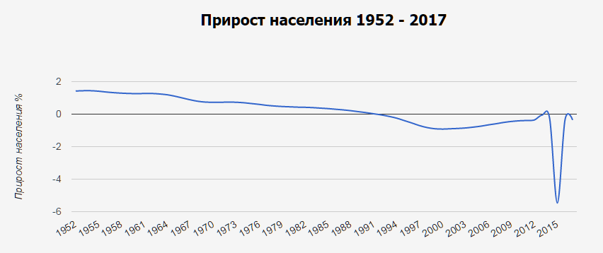 Прирост населения Украины