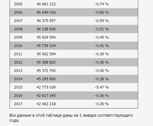 прирост населения в Украине
