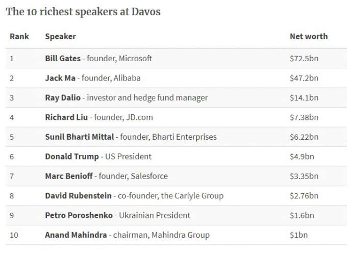 Список самых богатых участников форума в Давосе
