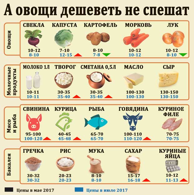 цены на овощи в Донецкой области