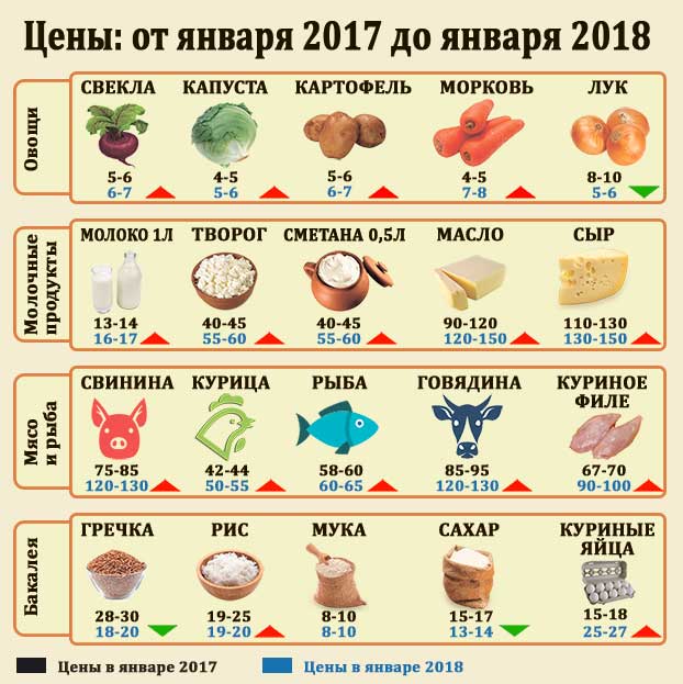 стоимость овощей Украина