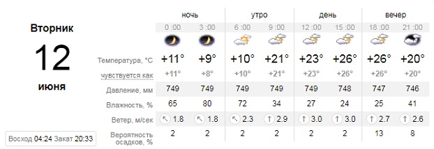Погода Донецкая область 12 июня