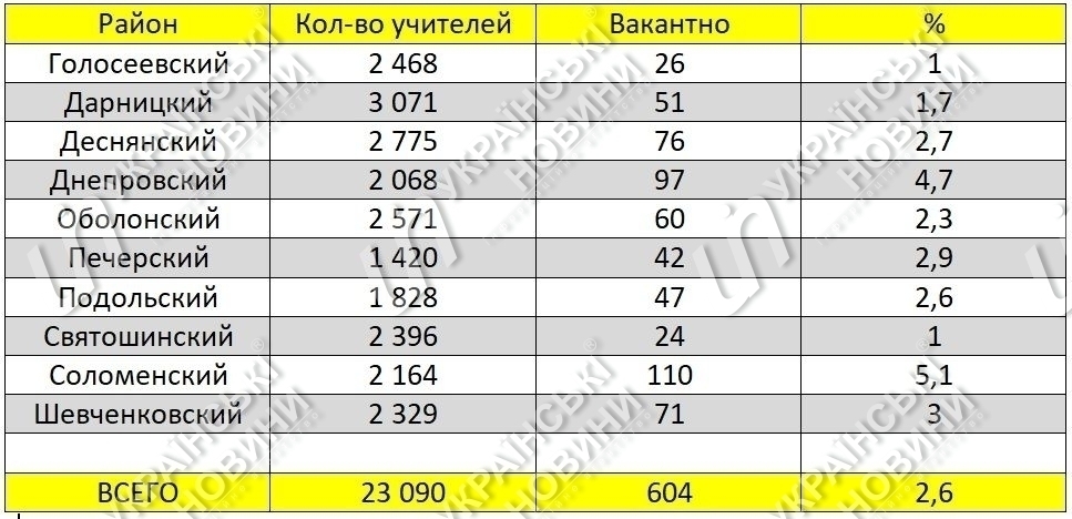 статистика учителей по районам Киева