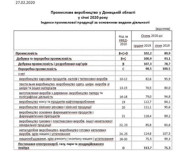 В январе производство в Донецкой области упало на 10%