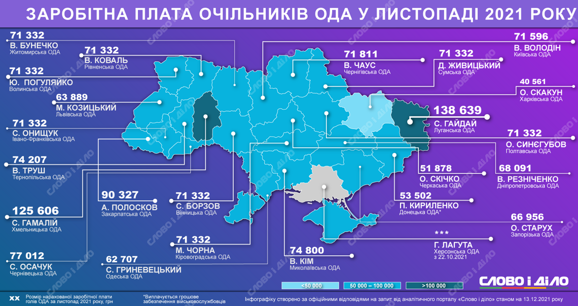 Стали известны зарплаты губернаторов в Украине