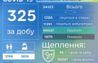 COVID-19: Донецкая область — лидер по числу заболевших за сутки