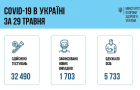 За сутки 1 703 новых заражения — сводка по COVID-19 в Украине за 29 мая