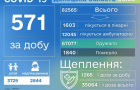 COVID-19: 23 умерших и 571 заболевший — сводка по Донецкой области