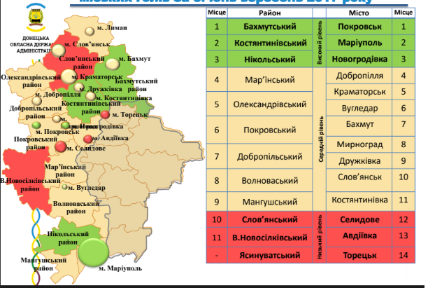 Составлен рейтинг городских голов и председателей РГА Донецкой области