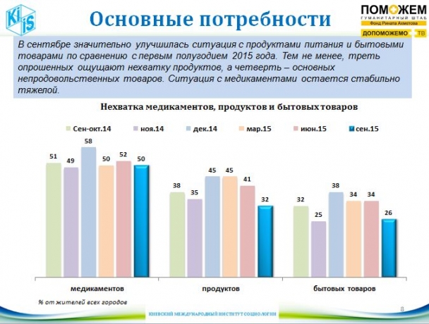 Гуманитарный штаб: половине Донбасса не хватает медикаментов