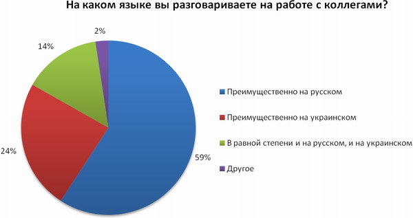 статистика по языкам в Украине