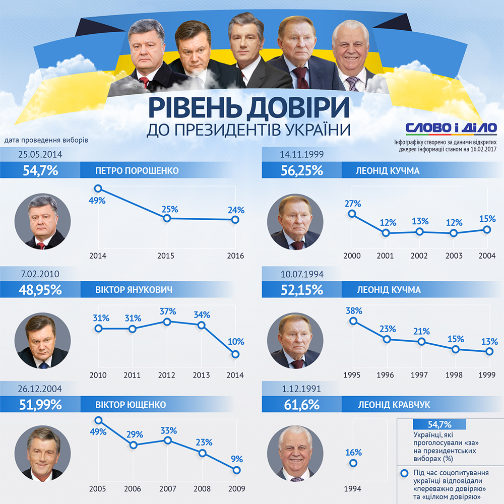 как падали рейтинги президентов Украины