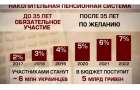 Молодежь Донбасса против накопительной пенсионной системы
