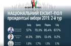 Zelensky scored 73.2% of the vote, Poroshenko - 25.3% - National exit poll